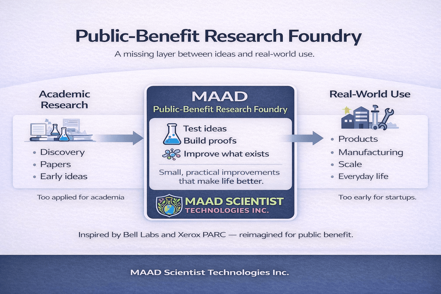 MAAD as a public-benefit research foundry: Academic Research → MAAD → Real-World Use