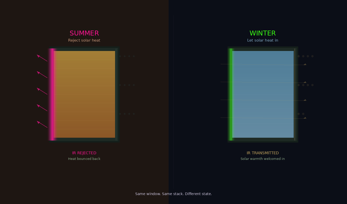 Same window in summer mode rejecting heat and winter mode transmitting it — the surface state changes